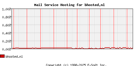 bhosted.nl MX Hosting Market Share Graph