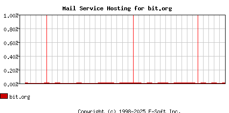 bit.org MX Hosting Market Share Graph
