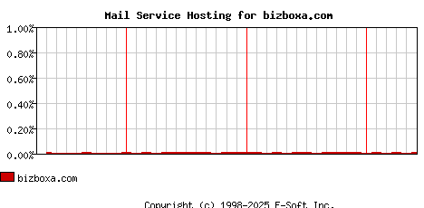 bizboxa.com MX Hosting Market Share Graph