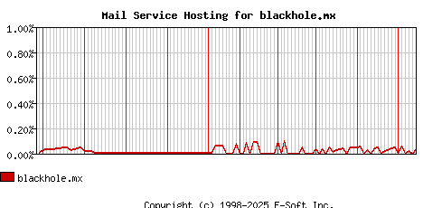 blackhole.mx MX Hosting Market Share Graph