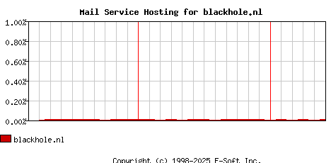 blackhole.nl MX Hosting Market Share Graph