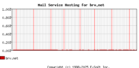 brv.net MX Hosting Market Share Graph