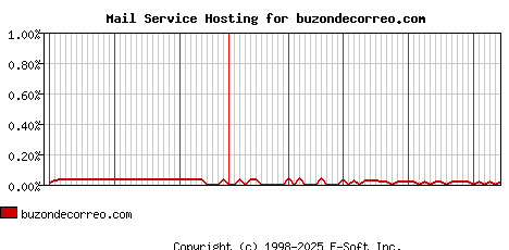 buzondecorreo.com MX Hosting Market Share Graph