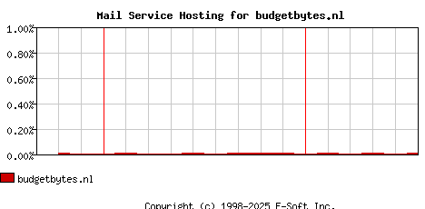 budgetbytes.nl MX Hosting Market Share Graph