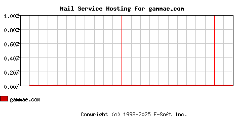 gammae.com MX Hosting Market Share Graph