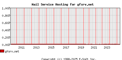 gfsrv.net MX Hosting Market Share Graph