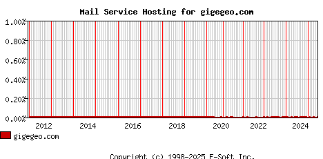 gigegeo.com MX Hosting Market Share Graph
