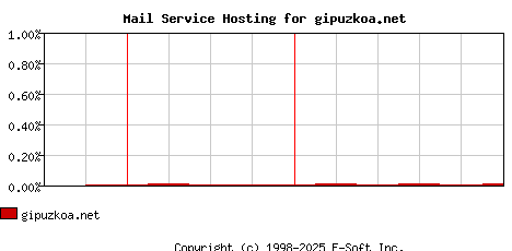 gipuzkoa.net MX Hosting Market Share Graph