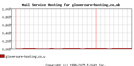 gloversure-hosting.co.uk MX Hosting Market Share Graph