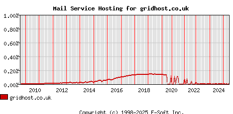 gridhost.co.uk MX Hosting Market Share Graph