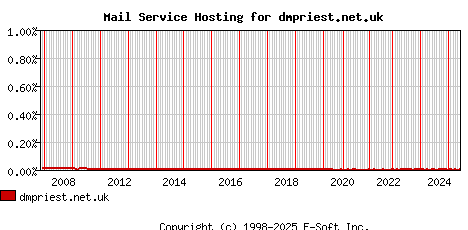 dmpriest.net.uk MX Hosting Market Share Graph