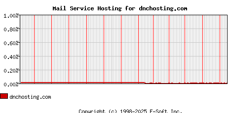 dnchosting.com MX Hosting Market Share Graph