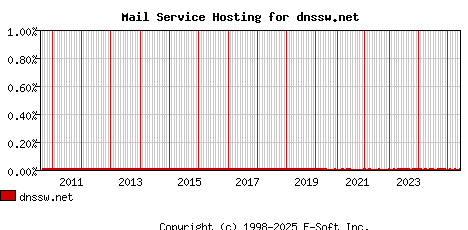 dnssw.net MX Hosting Market Share Graph