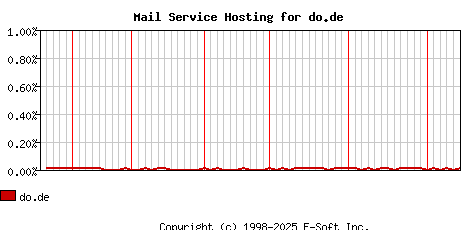 do.de MX Hosting Market Share Graph