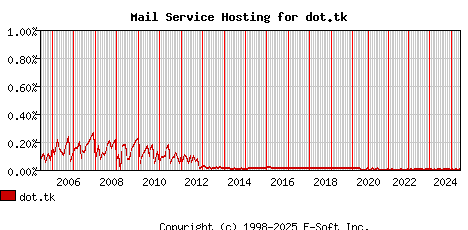 dot.tk MX Hosting Market Share Graph