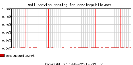 domainepublic.net MX Hosting Market Share Graph