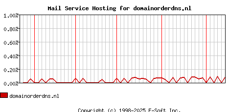 domainorderdns.nl MX Hosting Market Share Graph