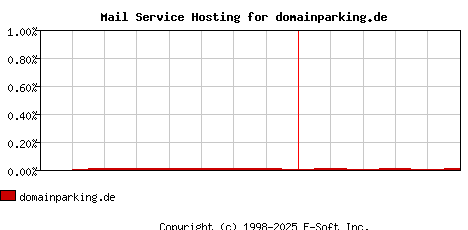 domainparking.de MX Hosting Market Share Graph