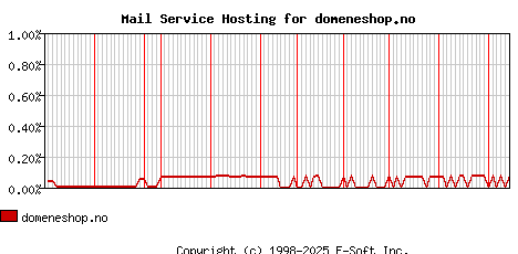 domeneshop.no MX Hosting Market Share Graph