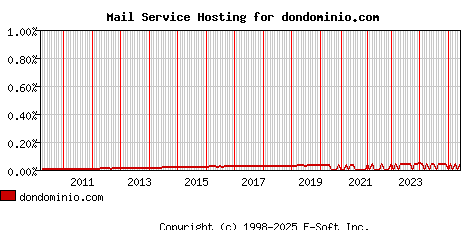 dondominio.com MX Hosting Market Share Graph