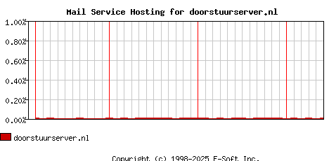 doorstuurserver.nl MX Hosting Market Share Graph