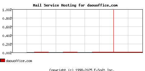 daouoffice.com MX Hosting Market Share Graph
