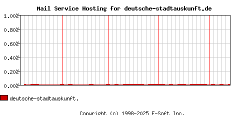 deutsche-stadtauskunft.de MX Hosting Market Share Graph