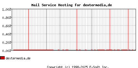 dextermedia.de MX Hosting Market Share Graph