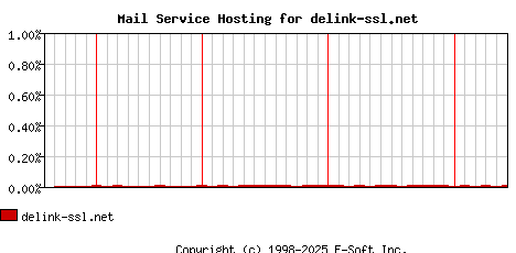 delink-ssl.net MX Hosting Market Share Graph
