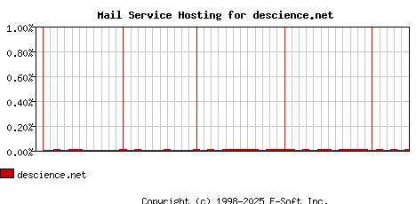descience.net MX Hosting Market Share Graph