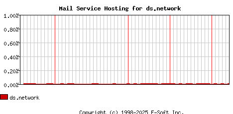 ds.network MX Hosting Market Share Graph