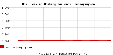 email-messaging.com MX Hosting Market Share Graph