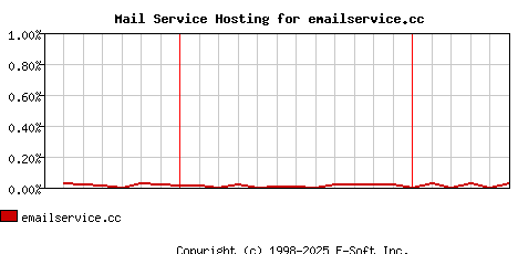 emailservice.cc MX Hosting Market Share Graph