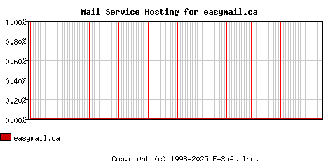 easymail.ca MX Hosting Market Share Graph