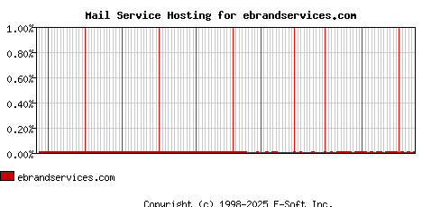 ebrandservices.com MX Hosting Market Share Graph