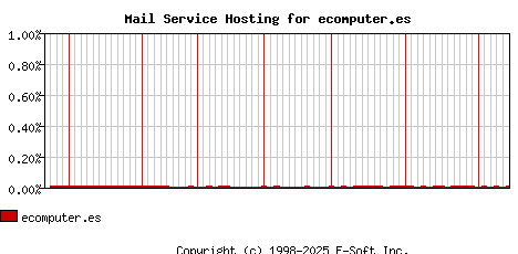 ecomputer.es MX Hosting Market Share Graph