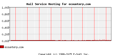 ecounterp.com MX Hosting Market Share Graph