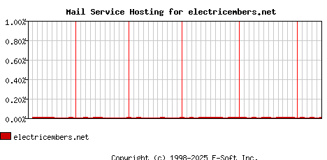 electricembers.net MX Hosting Market Share Graph