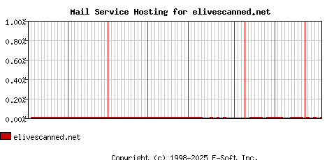 elivescanned.net MX Hosting Market Share Graph