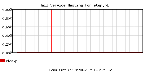 etop.pl MX Hosting Market Share Graph