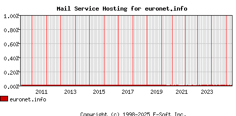 euronet.info MX Hosting Market Share Graph