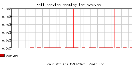 evok.ch MX Hosting Market Share Graph