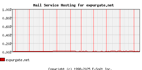 expurgate.net MX Hosting Market Share Graph