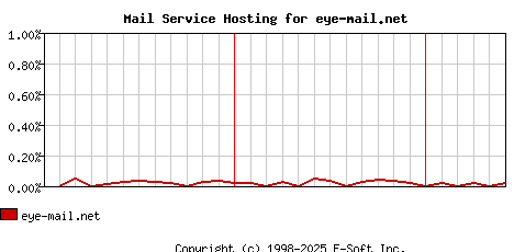 eye-mail.net MX Hosting Market Share Graph