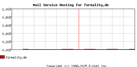 formality.de MX Hosting Market Share Graph