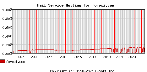 forpsi.com MX Hosting Market Share Graph