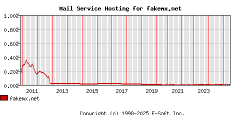 fakemx.net MX Hosting Market Share Graph