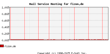 fizon.de MX Hosting Market Share Graph