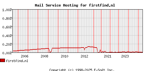firstfind.nl MX Hosting Market Share Graph