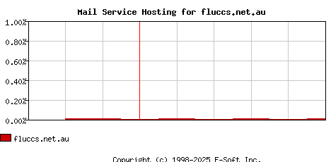 fluccs.net.au MX Hosting Market Share Graph